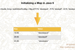 Initializing a Map in Java 9